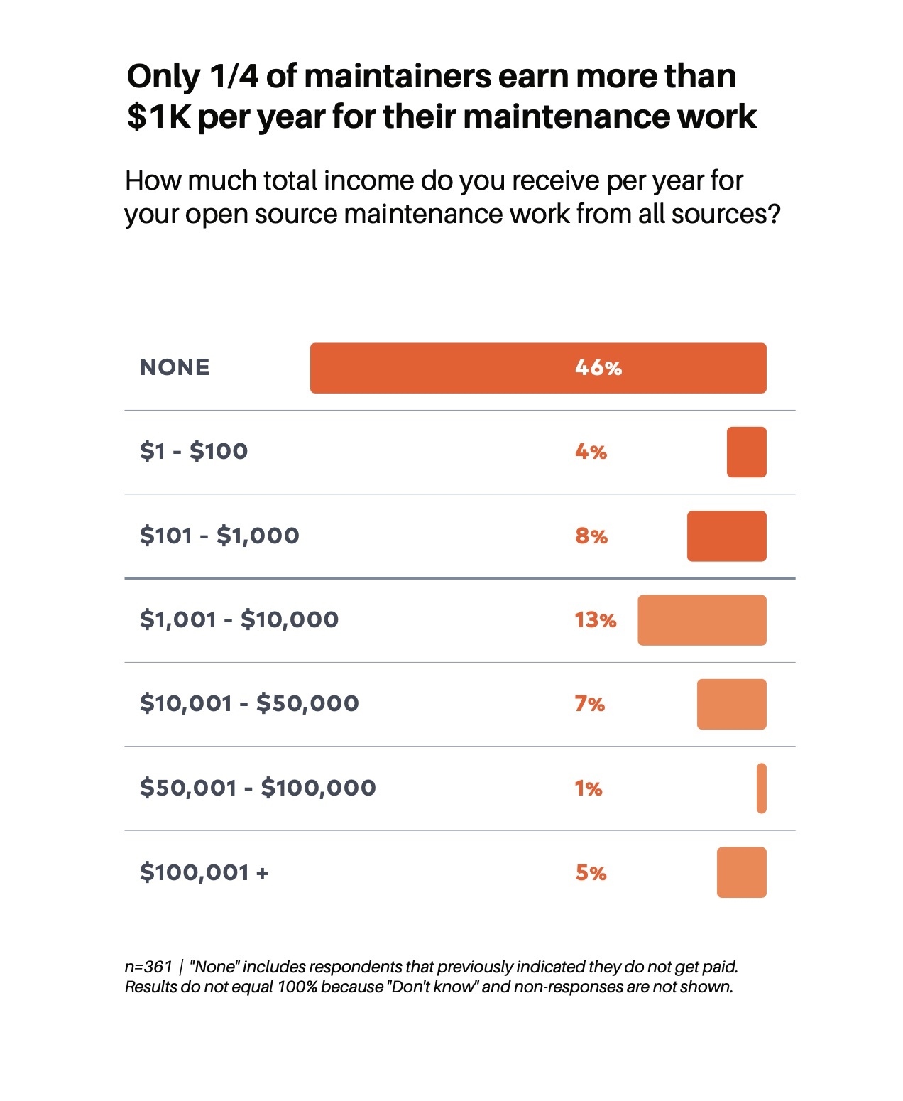 Tideliftのアンケート結果より抜粋