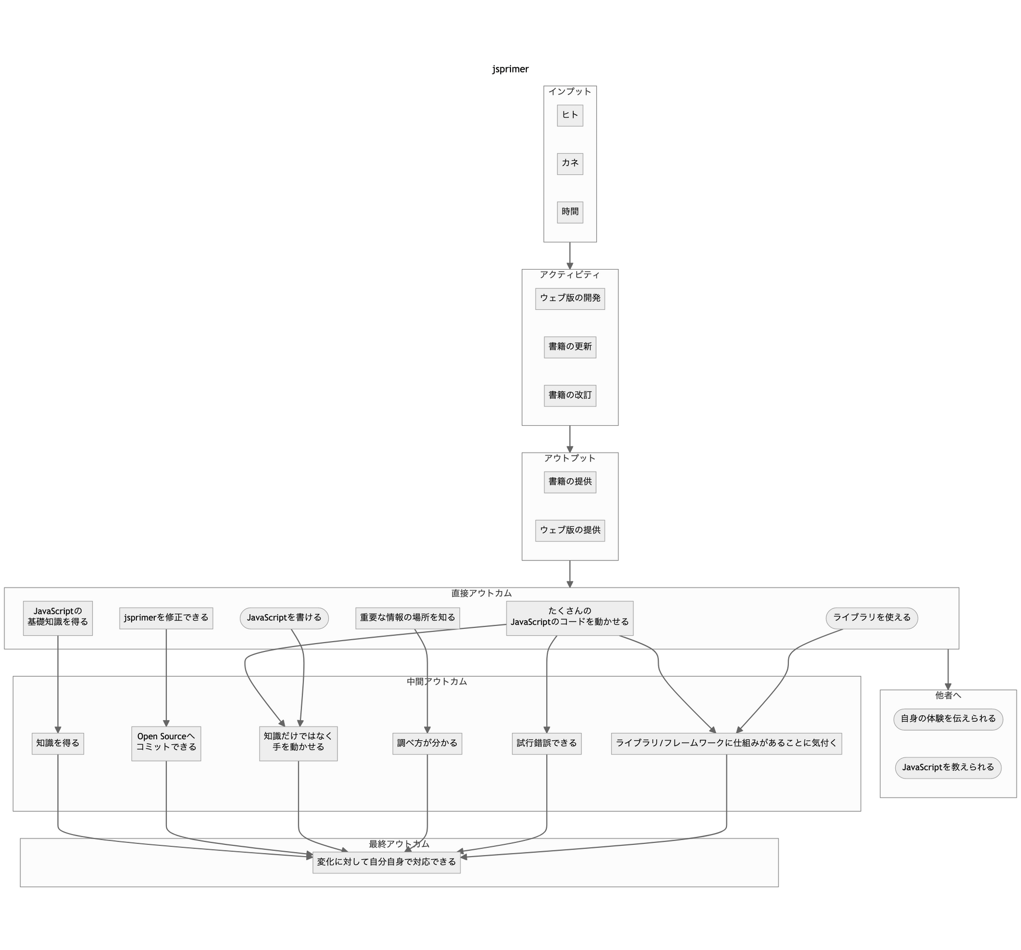 JavaScript Primerのロジックツリー