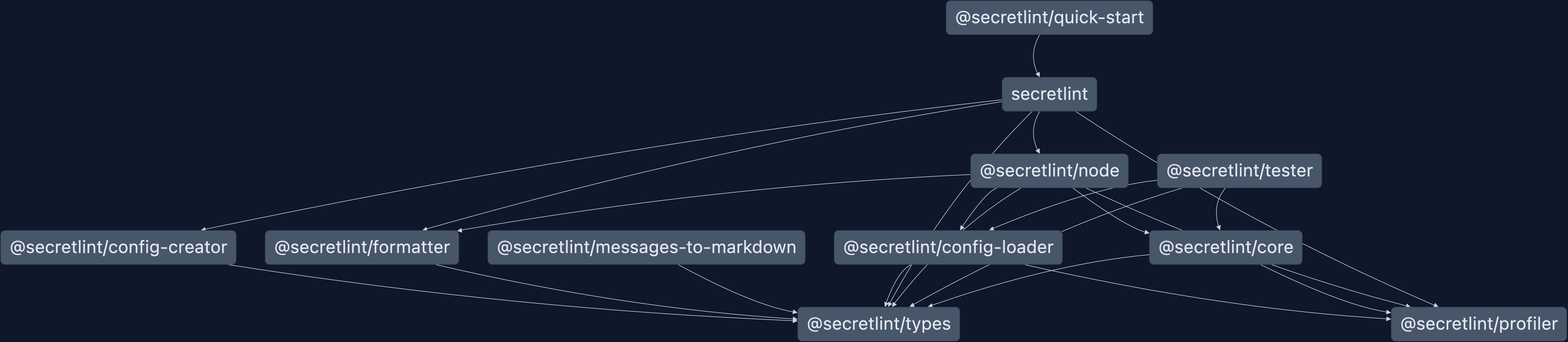 Secretlint Dependencies Tree